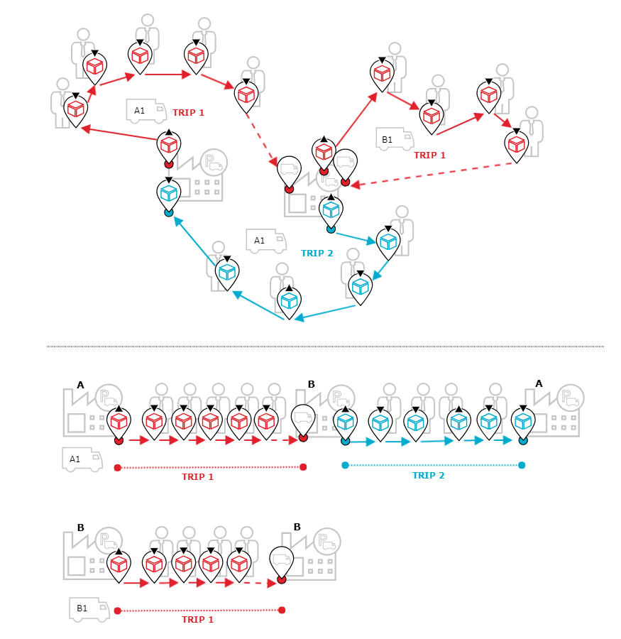 Geographical tour structure and stop sequence for round trips with multi-depot assingment.